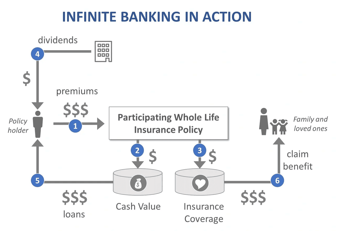Unlocking Financial Freedom: The Infinite Banking Approach