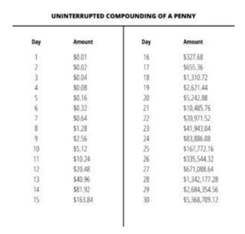 The Power of Uninterrupted Compound Interest